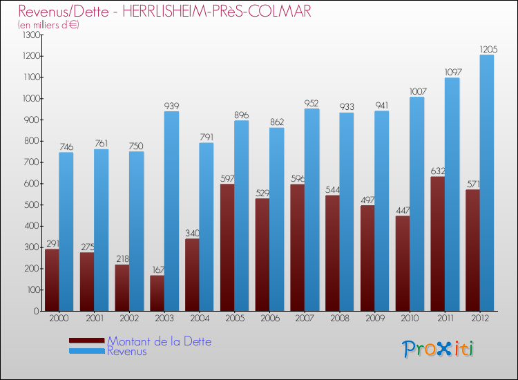 Evolution comparée de la dette et des revenus pour la commune de HERRLISHEIM-PRèS-COLMAR de 2000 à 2012 Comparaison de la dette et des revenus pour HERRLISHEIM-PRèS-COLMAR de 2000 à 2012