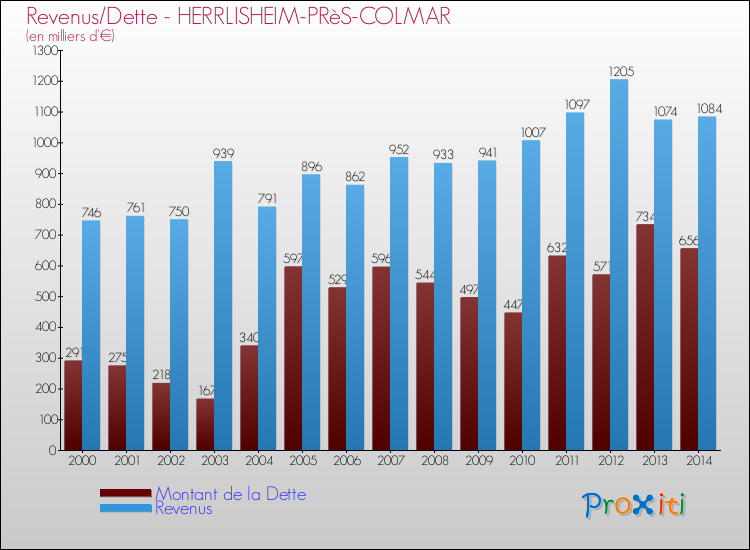 Evolution comparée de la dette et des revenus pour la commune de HERRLISHEIM-PRèS-COLMAR de 2000 à 2014 Comparaison de la dette et des revenus pour HERRLISHEIM-PRèS-COLMAR de 2000 à 2014