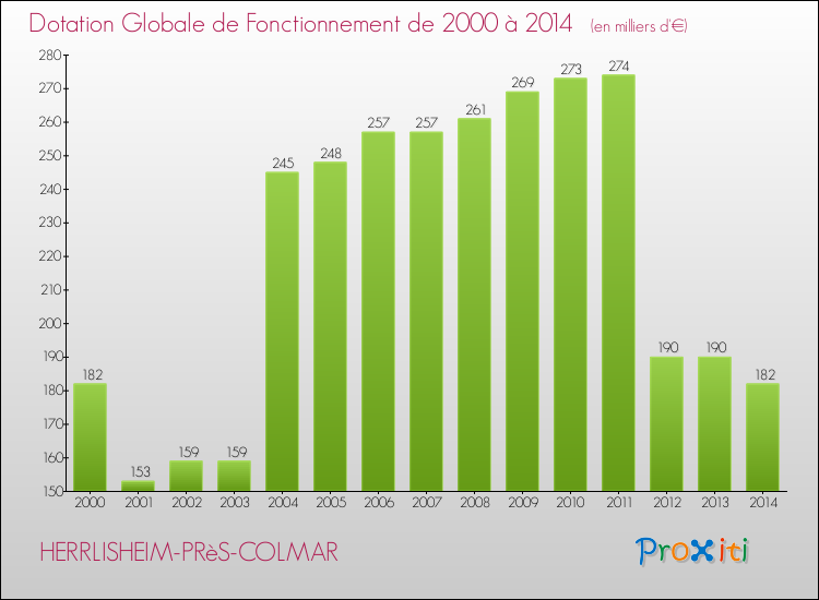 Evolution du montant de la Dotation Globale de Fonctionnement pour la commune de HERRLISHEIM-PRèS-COLMAR de 2000 à 2014 Evolution du montant de la Dotation Globale de Fonctionnement pour HERRLISHEIM-PRèS-COLMAR de 2000 à 2014