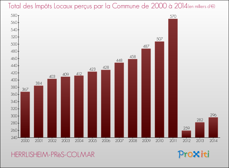 Evolution des Impôts Locaux pour la commune de HERRLISHEIM-PRèS-COLMAR de 2000 à 2014 Evolution des Impôts Locaux pour HERRLISHEIM-PRèS-COLMAR de 2000 à 2014