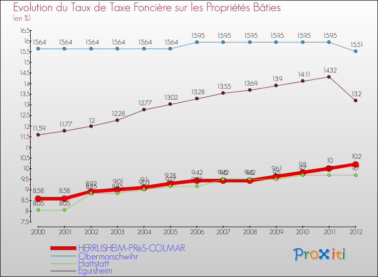 Evolution du taux de la taxe foncière sur le bati pour HERRLISHEIM-PRèS-COLMAR et les communes proches de 2000 à 2012 Comparaison des taux de taxe foncière sur le bati pour HERRLISHEIM-PRèS-COLMAR et les communes voisines de 2000 à 2012