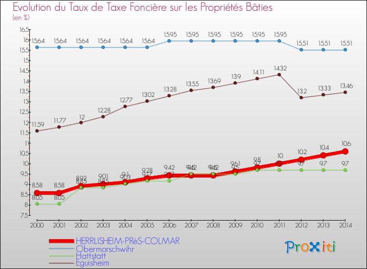 Evolution du taux de la taxe foncière sur le bati pour HERRLISHEIM-PRèS-COLMAR et les communes proches de 2000 à 2014 Comparaison des taux de taxe foncière sur le bati pour HERRLISHEIM-PRèS-COLMAR et les communes voisines de 2000 à 2014
