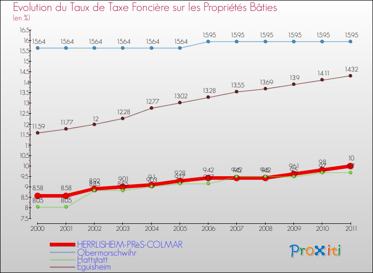Evolution du taux de la taxe foncière sur le bati pour HERRLISHEIM-PRèS-COLMAR et les communes proches Comparaison des taux de taxe foncière sur le bati pour HERRLISHEIM-PRèS-COLMAR et les communes voisines
