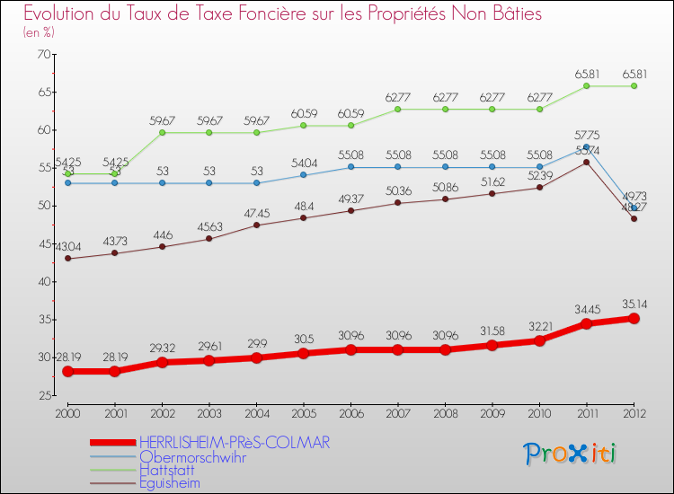 Evolution du taux de la taxe foncière sur les immeubles et terrains non batis pour HERRLISHEIM-PRèS-COLMAR et les communes proches de 2000 à 2012 Comparaison des taux de la taxe foncière sur les immeubles et terrains non batis pour HERRLISHEIM-PRèS-COLMAR et les communes voisines de 2000 à 2012