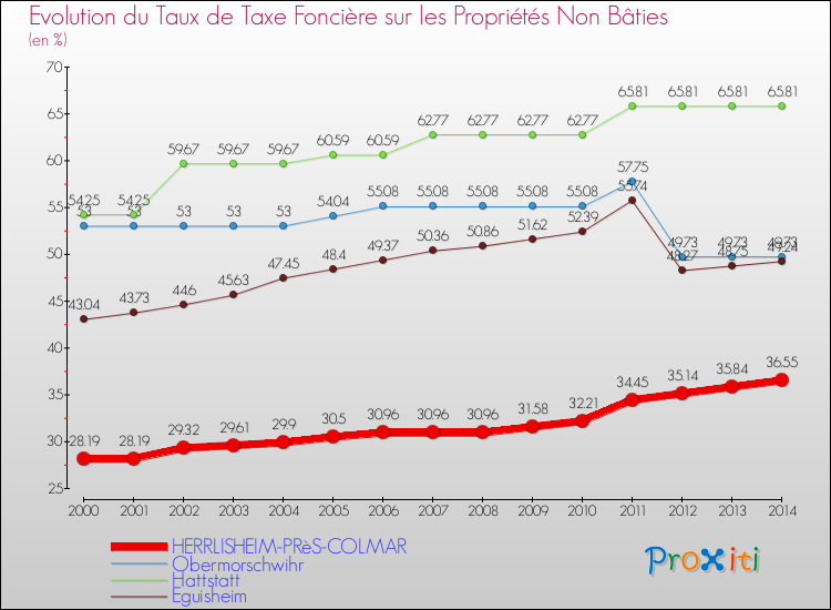 Evolution du taux de la taxe foncière sur les immeubles et terrains non batis pour HERRLISHEIM-PRèS-COLMAR et les communes proches de 2000 à 2014 Comparaison des taux de la taxe foncière sur les immeubles et terrains non batis pour HERRLISHEIM-PRèS-COLMAR et les communes voisines de 2000 à 2014