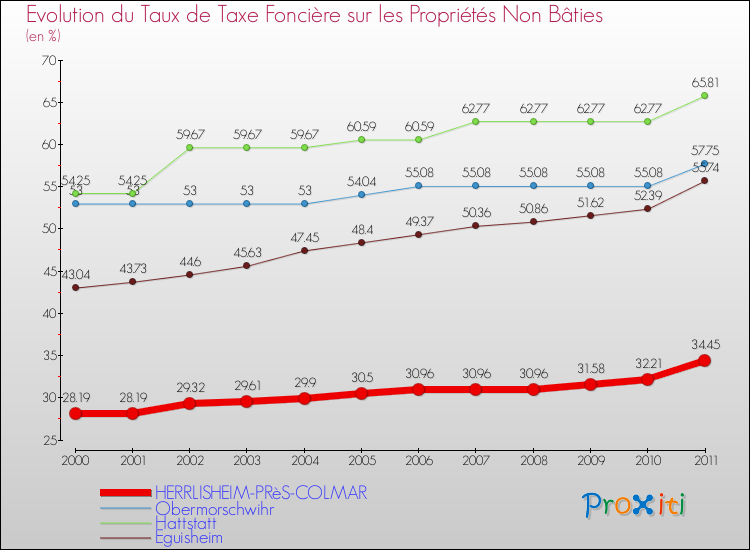 Evolution du taux de la taxe foncière sur les immeubles et terrains non batis pour HERRLISHEIM-PRèS-COLMAR et les communes proches Comparaison des taux de la taxe foncière sur les immeubles et terrains non batis pour HERRLISHEIM-PRèS-COLMAR et les communes voisines
