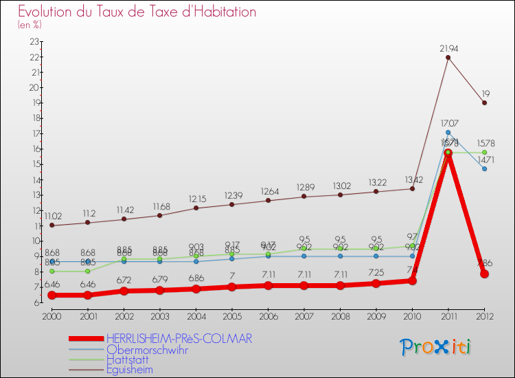 Evolution du taux de la taxe d'habitation pour HERRLISHEIM-PRèS-COLMAR et les communes proches Comparaison des taux de la taxe d'habitation pour HERRLISHEIM-PRèS-COLMAR et les communes voisines