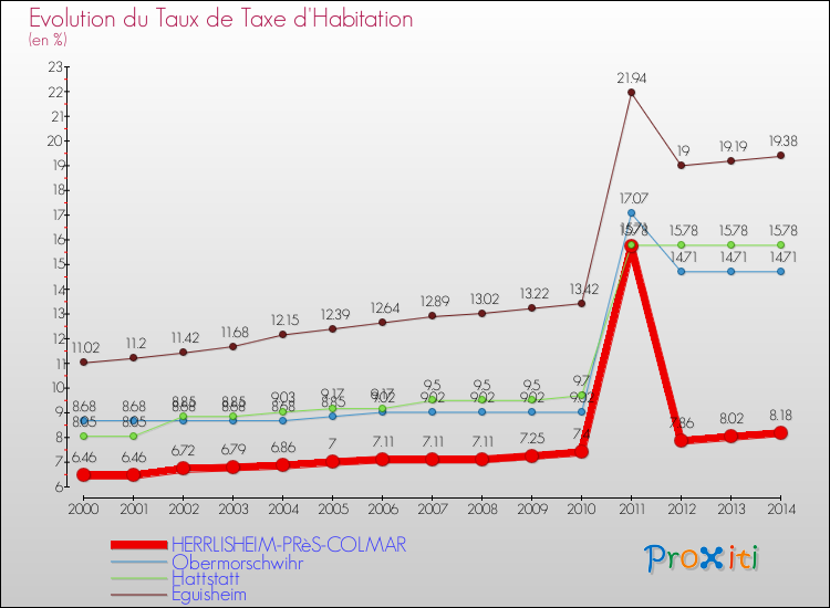 Evolution du taux de la taxe d'habitation pour HERRLISHEIM-PRèS-COLMAR et les communes proches de 2000 à 2014 Comparaison des taux de la taxe d'habitation pour HERRLISHEIM-PRèS-COLMAR et les communes voisines de 2000 à 2014