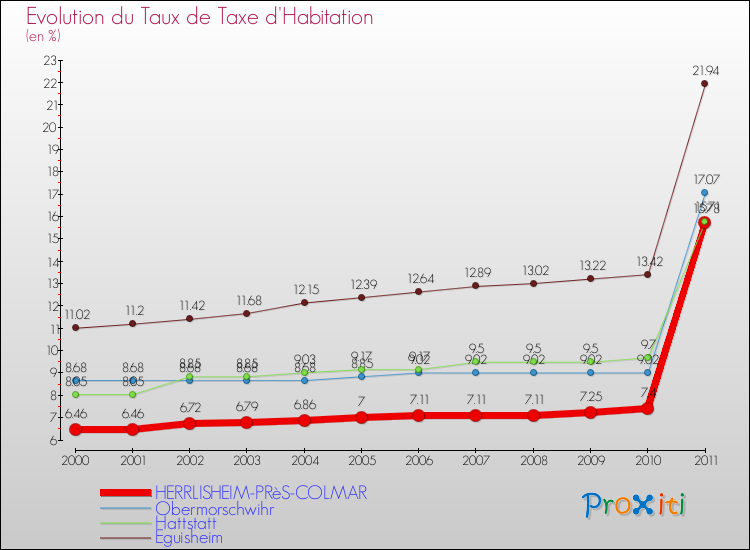 Evolution du taux de la taxe d'habitation pour HERRLISHEIM-PRèS-COLMAR et les communes proches Comparaison des taux de la taxe d'habitation pour HERRLISHEIM-PRèS-COLMAR et les communes voisines