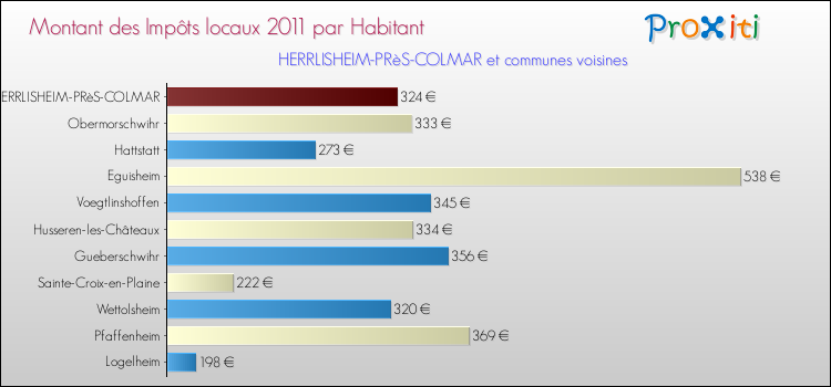 Montant des impôts locaux par Habitant pour HERRLISHEIM-PRèS-COLMAR et les communes proches Comparaison des impôts locaux par habitant pour HERRLISHEIM-PRèS-COLMAR et les communes voisines