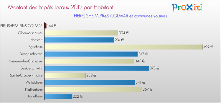 Montant des impôts locaux par Habitant pour HERRLISHEIM-PRèS-COLMAR et les communes proches Comparaison des impôts locaux par habitant pour HERRLISHEIM-PRèS-COLMAR et les communes voisines