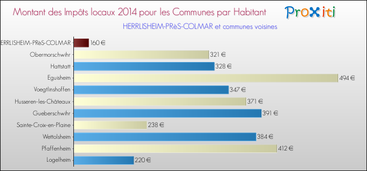 Montant des impôts locaux par Habitant pour HERRLISHEIM-PRèS-COLMAR et les communes proches en 2014 Comparaison des impôts locaux par habitant pour HERRLISHEIM-PRèS-COLMAR et les communes voisines en 2014