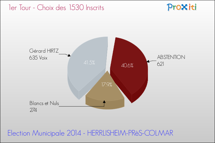 Résultats par rapport aux inscrits au 1er Tour des Elections Municipales 2014 de la commune de HERRLISHEIM-PRèS-COLMAR Elections Municipales 2014 - Résultats par rapport aux inscrits au 1er Tour pour la commune de HERRLISHEIM-PRèS-COLMAR