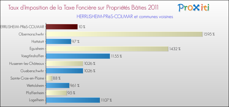Taux d'imposition de la taxe foncière sur le bati 2011 pour HERRLISHEIM-PRèS-COLMAR et les communes proches Comparaison des taux d'imposition de la taxe foncière sur le bati 2011 pour HERRLISHEIM-PRèS-COLMAR et les communes voisines