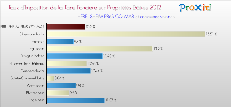 Taux d'imposition de la taxe foncière sur le bati 2012 pour HERRLISHEIM-PRèS-COLMAR et les communes proches Comparaison des taux d'imposition de la taxe foncière sur le bati 2012 pour HERRLISHEIM-PRèS-COLMAR et les communes voisines