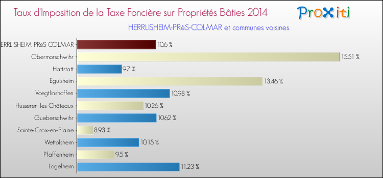Taux d'imposition de la taxe foncière sur le bati 2014 pour HERRLISHEIM-PRèS-COLMAR et les communes proches Comparaison des taux d'imposition de la taxe foncière sur le bati 2014 pour HERRLISHEIM-PRèS-COLMAR et les communes voisines