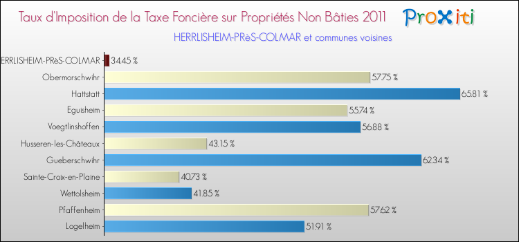 Taux d'imposition de la taxe foncière sur les immeubles et terrains non batis 2011 pour HERRLISHEIM-PRèS-COLMAR et les communes proches Comparaison des taux d'imposition de la taxe foncière sur les immeubles et terrains non batis 2011 pour HERRLISHEIM-PRèS-COLMAR et les communes voisines