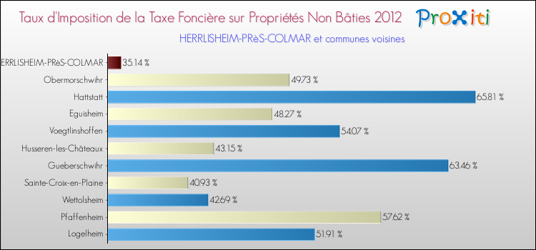 Taux d'imposition de la taxe foncière sur les immeubles et terrains non batis 2012 pour HERRLISHEIM-PRèS-COLMAR et les communes proches Comparaison des taux d'imposition de la taxe foncière sur les immeubles et terrains non batis 2012 pour HERRLISHEIM-PRèS-COLMAR et les communes voisines