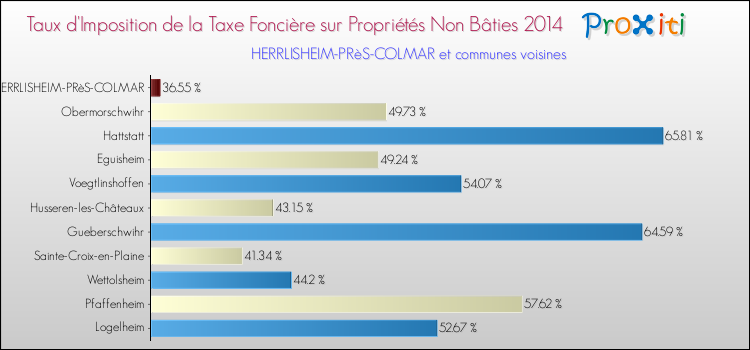 Taux d'imposition de la taxe foncière sur les immeubles et terrains non batis 2014 pour HERRLISHEIM-PRèS-COLMAR et les communes proches Comparaison des taux d'imposition de la taxe foncière sur les immeubles et terrains non batis 2014 pour HERRLISHEIM-PRèS-COLMAR et les communes voisines