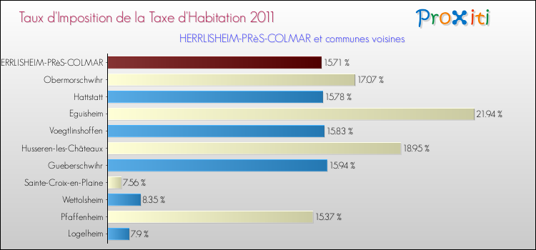 Taux d'imposition de la taxe d'habitation 2011 pour HERRLISHEIM-PRèS-COLMAR et les communes proches Comparaison des taux d'imposition de la taxe d'habitation 2011 pour HERRLISHEIM-PRèS-COLMAR et les communes voisines