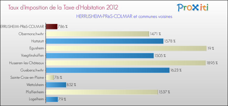 Taux d'imposition de la taxe d'habitation 2012 pour HERRLISHEIM-PRèS-COLMAR et les communes proches Comparaison des taux d'imposition de la taxe d'habitation 2012 pour HERRLISHEIM-PRèS-COLMAR et les communes voisines
