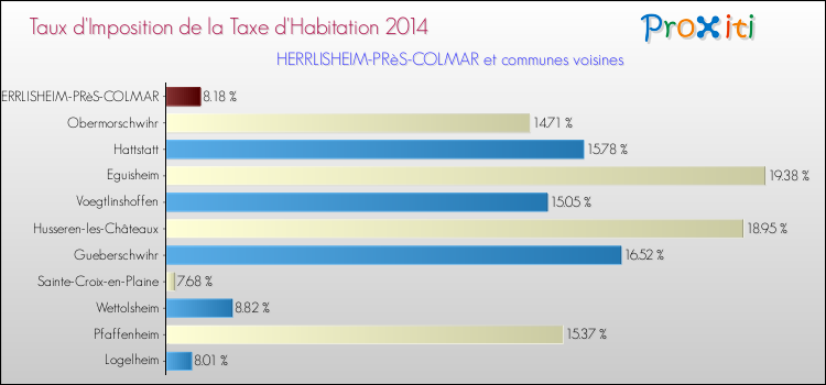 Taux d'imposition de la taxe d'habitation 2014 pour HERRLISHEIM-PRèS-COLMAR et les communes proches Comparaison des taux d'imposition de la taxe d'habitation 2014 pour HERRLISHEIM-PRèS-COLMAR et les communes voisines