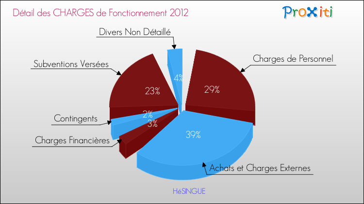Décomposition des Charges de Fonctionnement 2012 de la commune de HéSINGUE Charges de Fonctionnement 2012 pour la commune de HéSINGUE