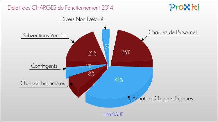 Décomposition des Charges de Fonctionnement 2014 de la commune de HéSINGUE Charges de Fonctionnement 2014 pour la commune de HéSINGUE