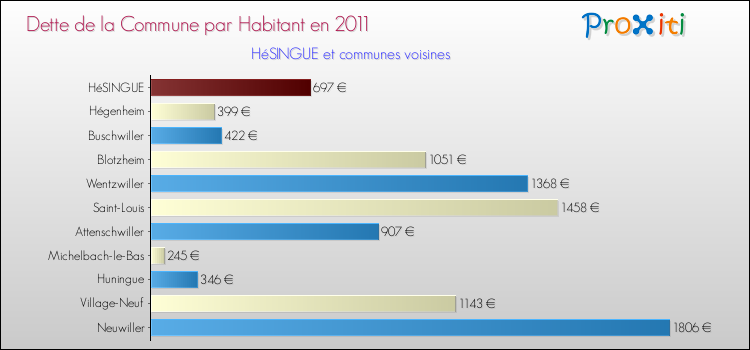 Dette par habitant de la commune en 2011 pour HéSINGUE et les communes proches Comparaison de la dette par habitant de la commune en 2011 pour HéSINGUE et les communes voisines