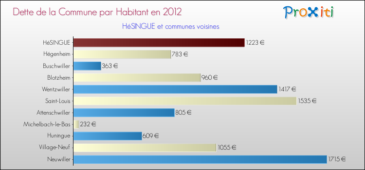 Dette par habitant de la commune en 2012 pour HéSINGUE et les communes proches Comparaison de la dette par habitant de la commune en 2012 pour HéSINGUE et les communes voisines
