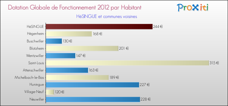 Montant des dotations globales de fonctionnement DGF par Habitant pour HéSINGUE et les communes proches Comparaison des des dotations globales de fonctionnement DGF par habitant pour HéSINGUE et les communes voisines
