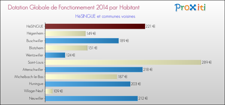 Montant des dotations globales de fonctionnement DGF par Habitant pour HéSINGUE et les communes proches en 2014. Comparaison des des dotations globales de fonctionnement DGF par habitant pour HéSINGUE et les communes voisines en 2014.