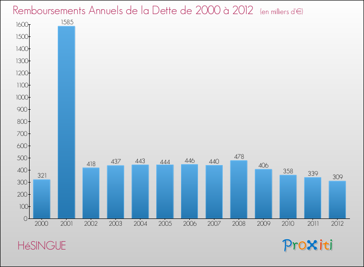 Evolution de l'annuité de la dette pour la commune de HéSINGUE de 2000 à 2012 Annuités de la dette pour HéSINGUE de 2000 à 2012