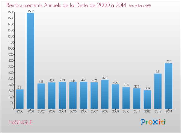Evolution de l'annuité de la dette pour la commune de HéSINGUE de 2000 à 2014 Annuités de la dette pour HéSINGUE de 2000 à 2014
