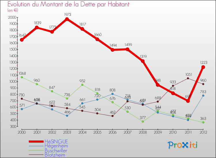 Evolution de la dette par habitant pour la commune de HéSINGUE et les communes proches de 2000 à 2012 Comparaison de la dette par habitant pour HéSINGUE et les communes voisines de 2000 à 2012