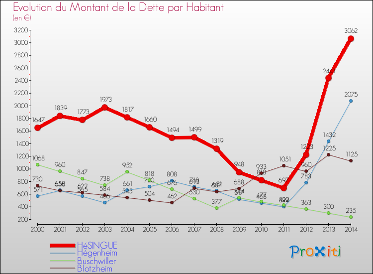 Evolution de la dette par habitant pour la commune de HéSINGUE et les communes proches de 2000 à 2014 Comparaison de la dette par habitant pour HéSINGUE et les communes voisines de 2000 à 2014