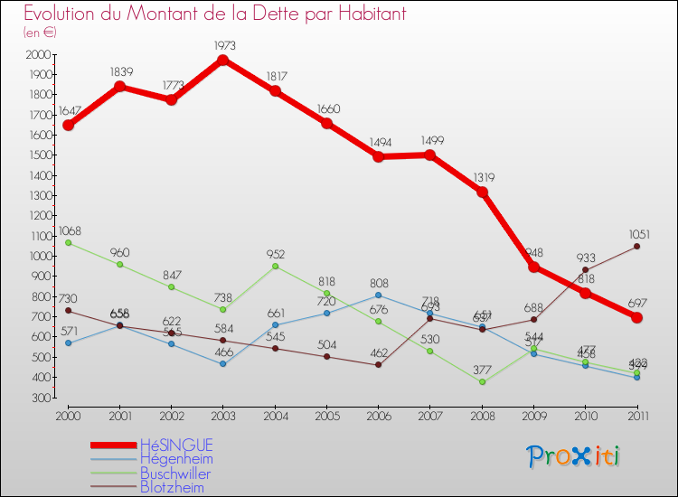 Evolution de la dette par habitant pour la commune de HéSINGUE et les communes proches Comparaison de la dette par habitant pour HéSINGUE et les communes voisines