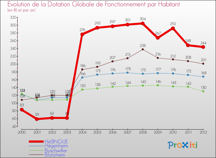 Evolution et montant de la dotation globale de fonctionnement par Habitant pour HéSINGUE et les communes proches Comparaison des dotations globales de fonctionnement par habitant pour HéSINGUE et les communes voisines