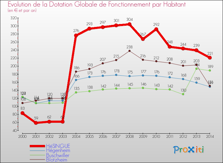 Evolution et montant de la dotation globale de fonctionnement par Habitant pour HéSINGUE et les communes proches de 2000 à 2014. Comparaison des dotations globales de fonctionnement par habitant pour HéSINGUE et les communes voisines de 2000 à 2014.