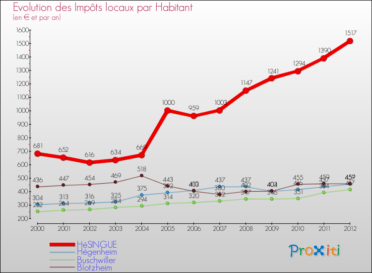 Evolution et montant des impôts locaux par Habitant pour HéSINGUE et les communes proches Comparaison des impôts locaux par habitant pour HéSINGUE et les communes voisines