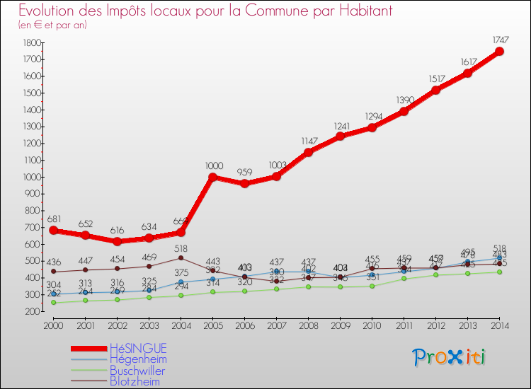 Evolution et montant des impôts locaux par Habitant pour HéSINGUE et les communes proches de 2000 à 2014 Comparaison des impôts locaux par habitant pour HéSINGUE et les communes voisines de 2000 à 2014