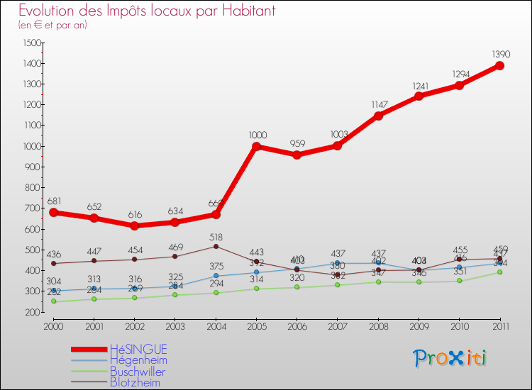 Evolution et montant des impôts locaux par Habitant pour HéSINGUE et les communes proches Comparaison des impôts locaux par habitant pour HéSINGUE et les communes voisines