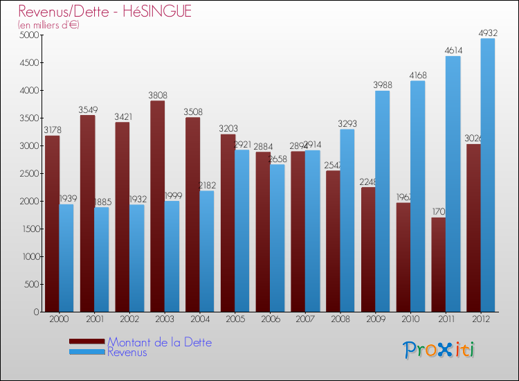 Evolution comparée de la dette et des revenus pour la commune de HéSINGUE de 2000 à 2012 Comparaison de la dette et des revenus pour HéSINGUE de 2000 à 2012