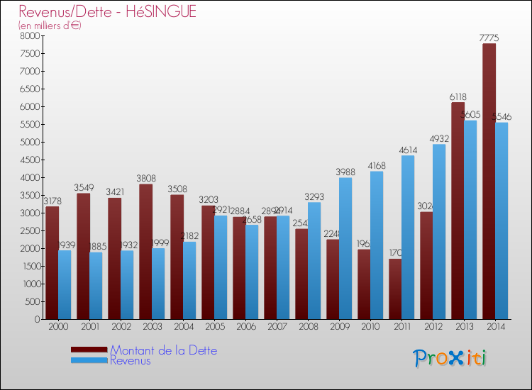 Evolution comparée de la dette et des revenus pour la commune de HéSINGUE de 2000 à 2014 Comparaison de la dette et des revenus pour HéSINGUE de 2000 à 2014