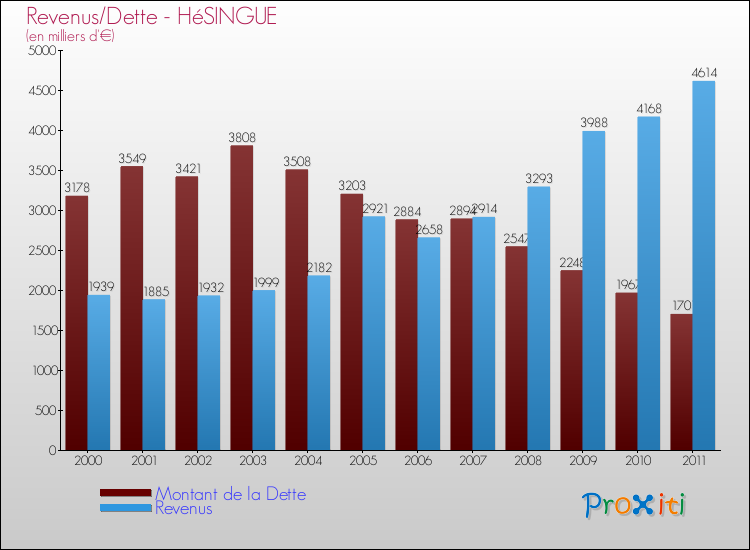 Evolution comparée de la dette et des revenus pour la commune de HéSINGUE de 2000 à 2011 Comparaison de la dette et des revenus pour HéSINGUE de 2000 à 2011