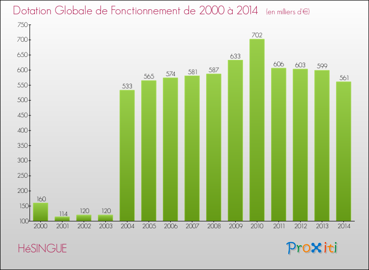Evolution du montant de la Dotation Globale de Fonctionnement pour la commune de HéSINGUE de 2000 à 2014 Evolution du montant de la Dotation Globale de Fonctionnement pour HéSINGUE de 2000 à 2014