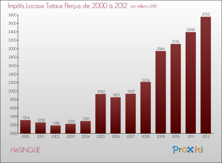 Evolution des Impôts Locaux pour la commune de HéSINGUE de 2000 à 2012 Evolution des Impôts Locaux pour HéSINGUE de 2000 à 2012