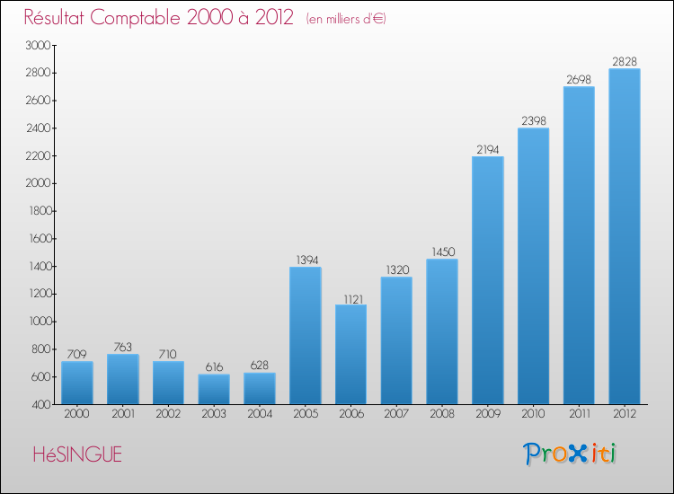 Evolution du résultat comptable pour la commune de HéSINGUE de 2000 à 2012 Evolution du résultat comptable pour HéSINGUE de 2000 à 2012