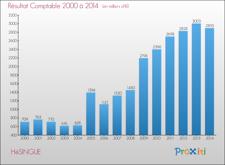 Evolution du résultat comptable pour la commune de HéSINGUE de 2000 à 2014 Evolution du résultat comptable pour HéSINGUE de 2000 à 2014