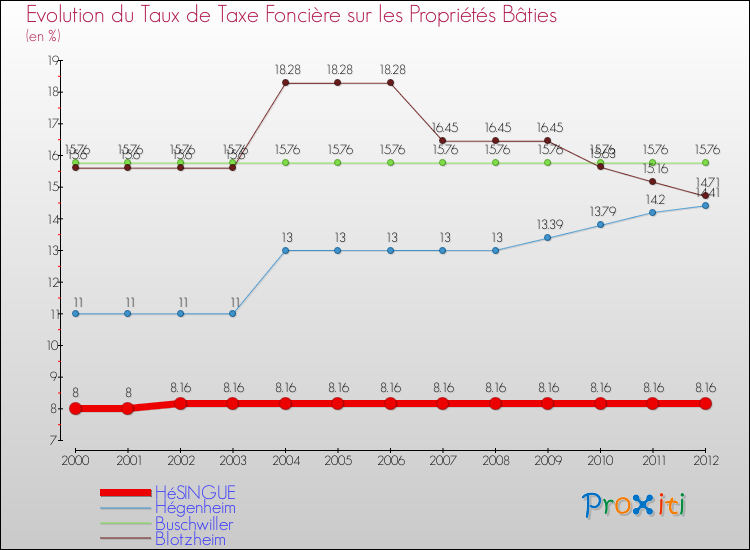 Evolution du taux de la taxe foncière sur le bati pour HéSINGUE et les communes proches de 2000 à 2012 Comparaison des taux de taxe foncière sur le bati pour HéSINGUE et les communes voisines de 2000 à 2012